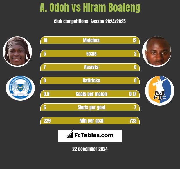 A. Odoh vs Hiram Boateng h2h player stats