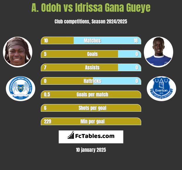 A. Odoh vs Idrissa Gana Gueye h2h player stats