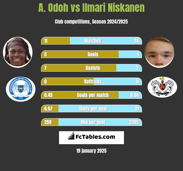 A. Odoh vs Ilmari Niskanen h2h player stats