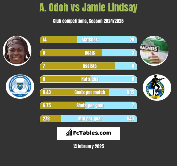 A. Odoh vs Jamie Lindsay h2h player stats