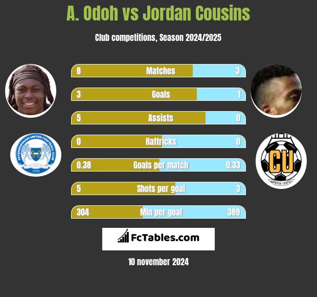 A. Odoh vs Jordan Cousins h2h player stats