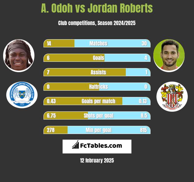 A. Odoh vs Jordan Roberts h2h player stats