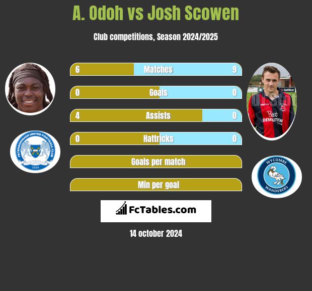 A. Odoh vs Josh Scowen h2h player stats