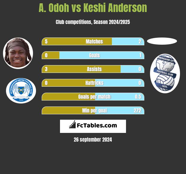 A. Odoh vs Keshi Anderson h2h player stats