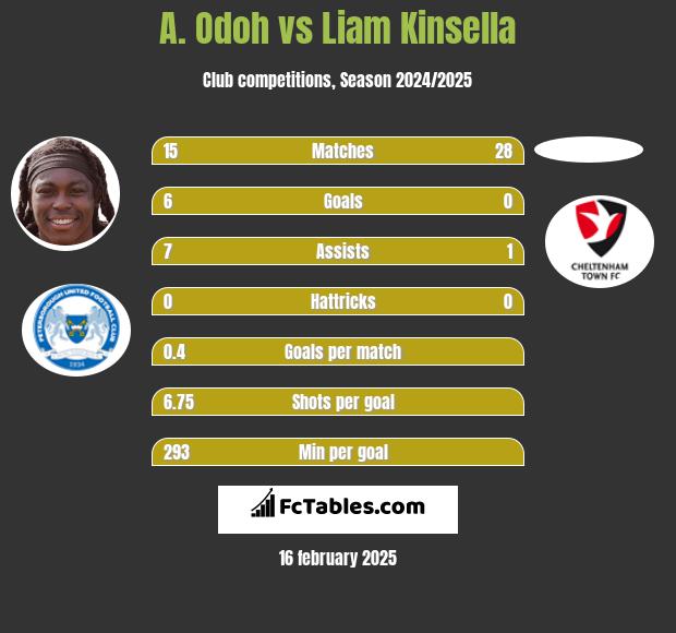 A. Odoh vs Liam Kinsella h2h player stats