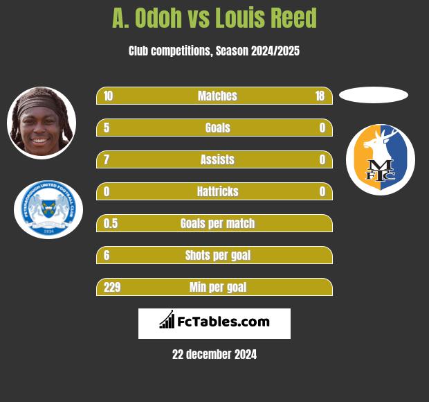 A. Odoh vs Louis Reed h2h player stats