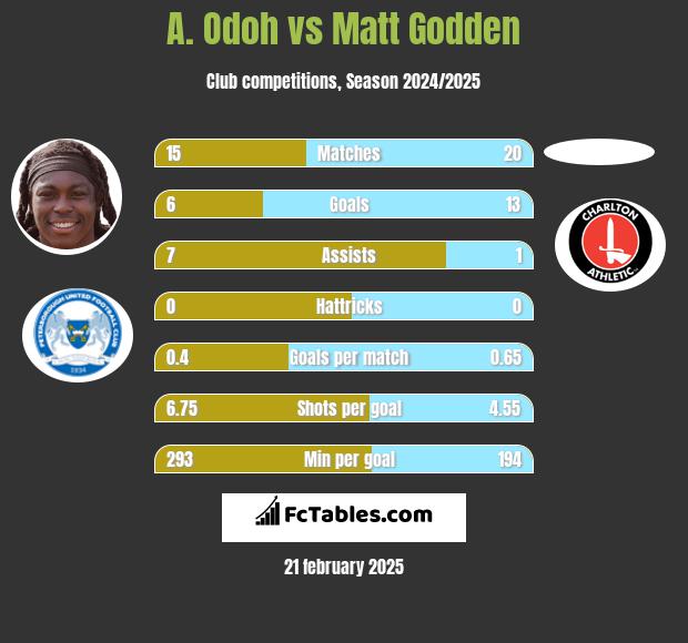 A. Odoh vs Matt Godden h2h player stats