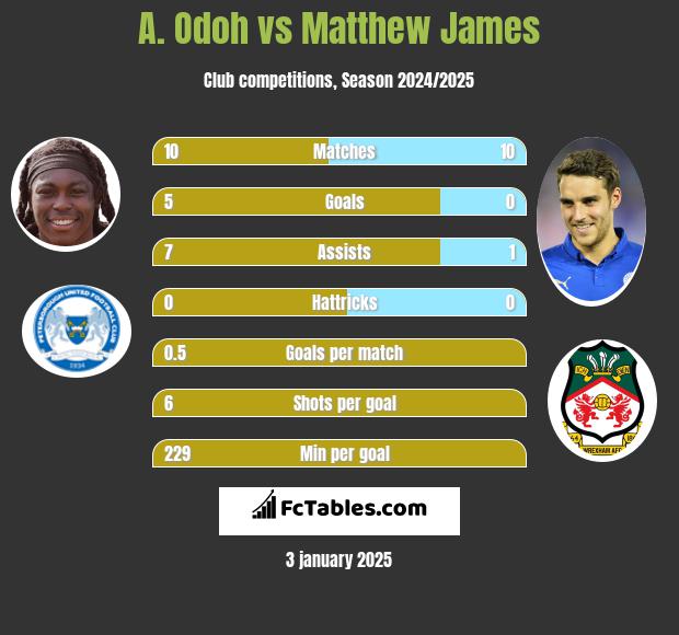 A. Odoh vs Matthew James h2h player stats