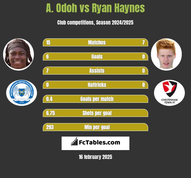 A. Odoh vs Ryan Haynes h2h player stats