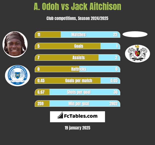 A. Odoh vs Jack Aitchison h2h player stats