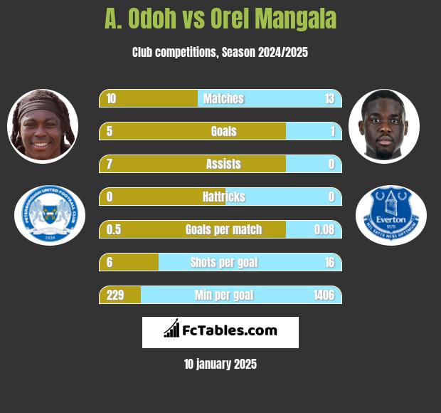 A. Odoh vs Orel Mangala h2h player stats