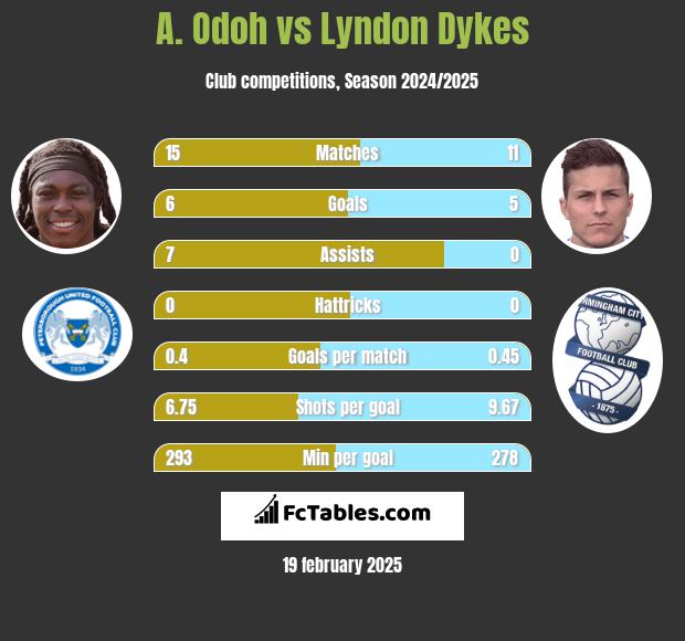 A. Odoh vs Lyndon Dykes h2h player stats