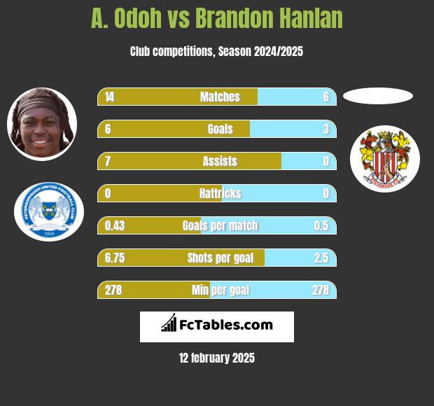 A. Odoh vs Brandon Hanlan h2h player stats