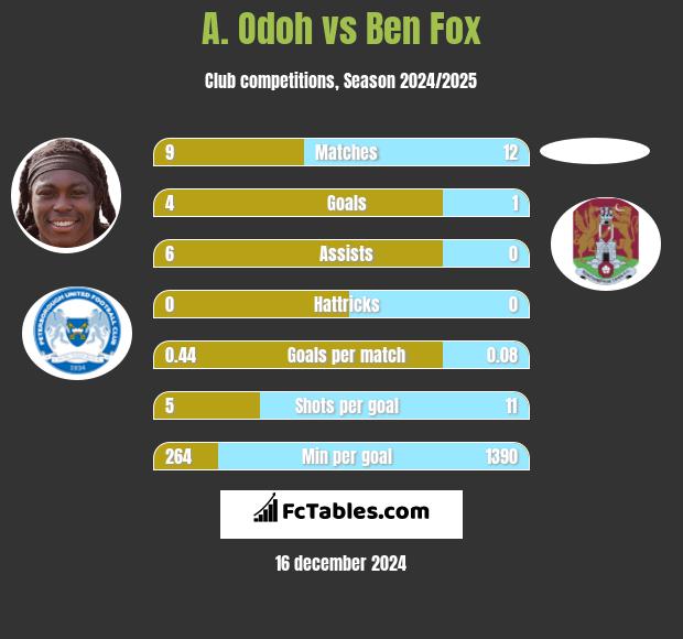 A. Odoh vs Ben Fox h2h player stats