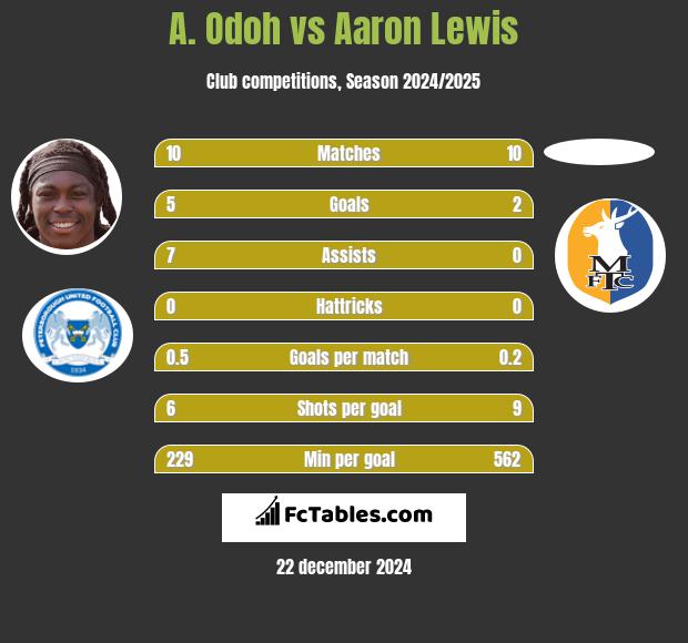 A. Odoh vs Aaron Lewis h2h player stats