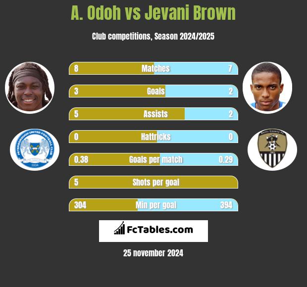 A. Odoh vs Jevani Brown h2h player stats