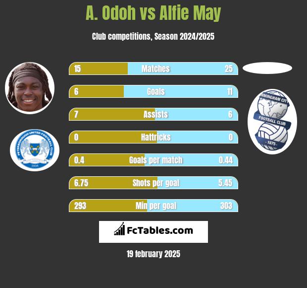 A. Odoh vs Alfie May h2h player stats