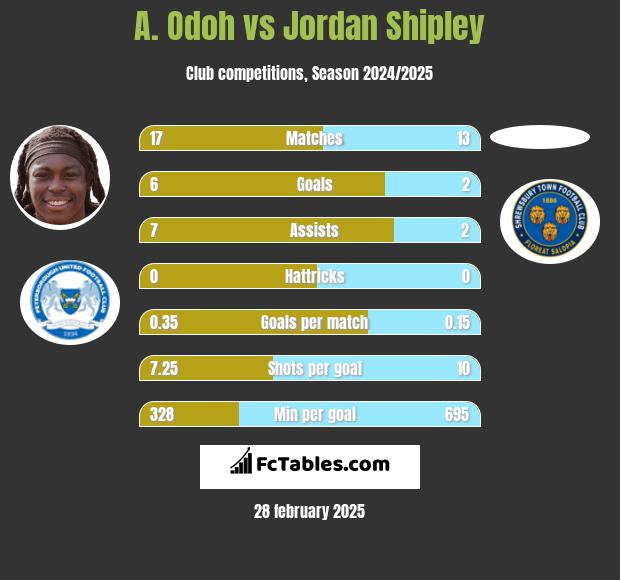 A. Odoh vs Jordan Shipley h2h player stats