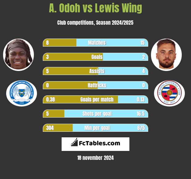 A. Odoh vs Lewis Wing h2h player stats