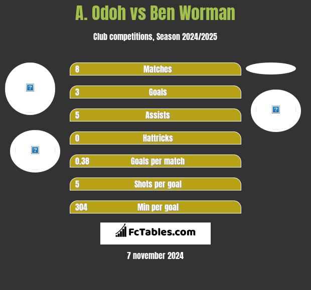 A. Odoh vs Ben Worman h2h player stats