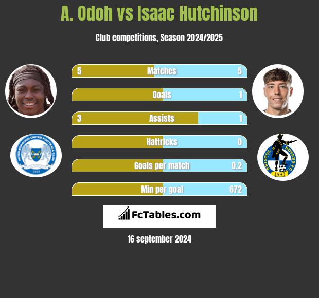 A. Odoh vs Isaac Hutchinson h2h player stats