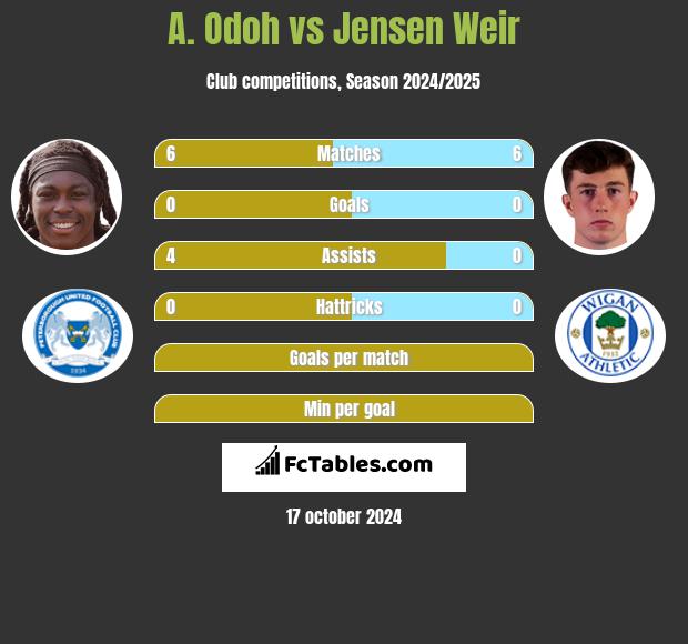 A. Odoh vs Jensen Weir h2h player stats