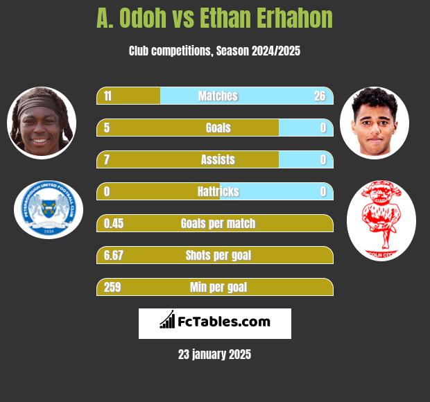 A. Odoh vs Ethan Erhahon h2h player stats