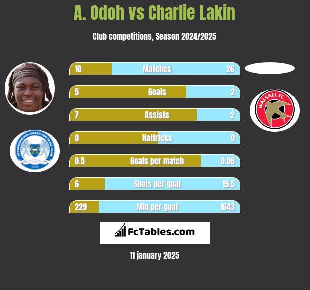 A. Odoh vs Charlie Lakin h2h player stats