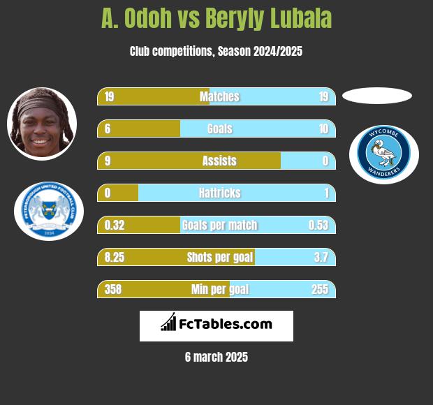 A. Odoh vs Beryly Lubala h2h player stats