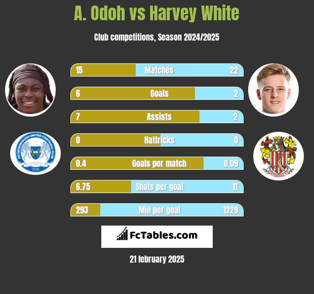 A. Odoh vs Harvey White h2h player stats