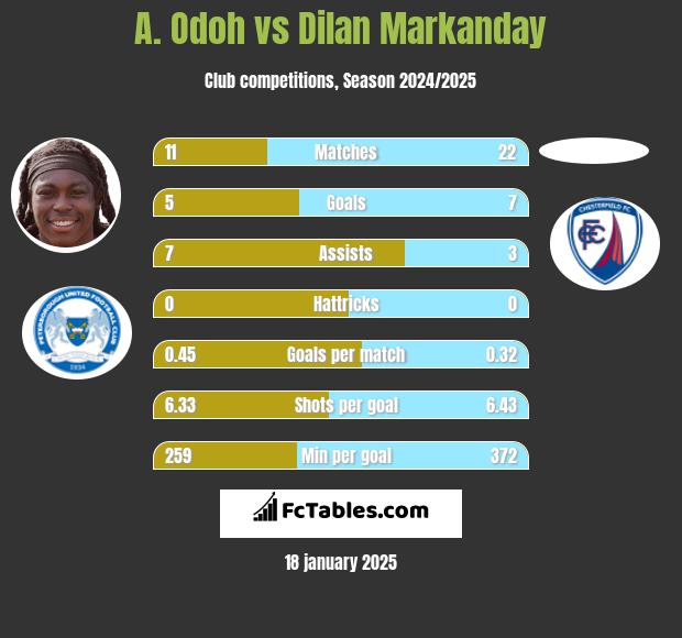 A. Odoh vs Dilan Markanday h2h player stats