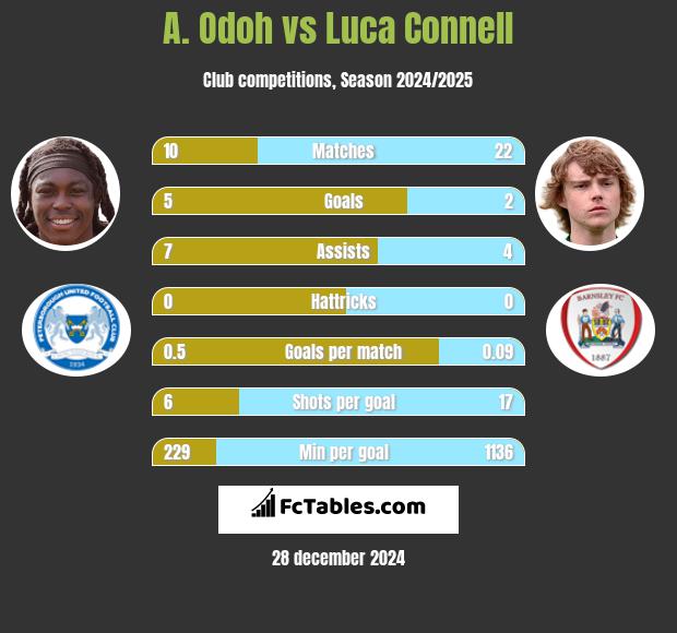 A. Odoh vs Luca Connell h2h player stats