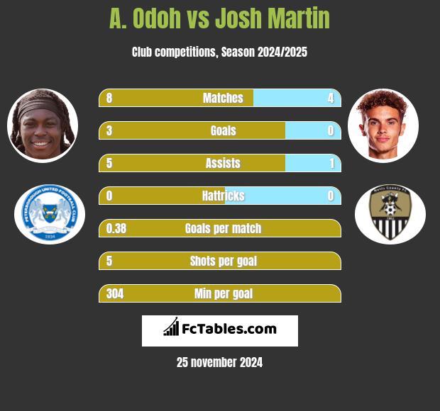 A. Odoh vs Josh Martin h2h player stats