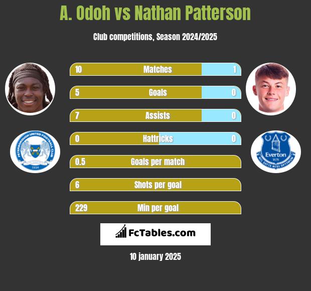 A. Odoh vs Nathan Patterson h2h player stats