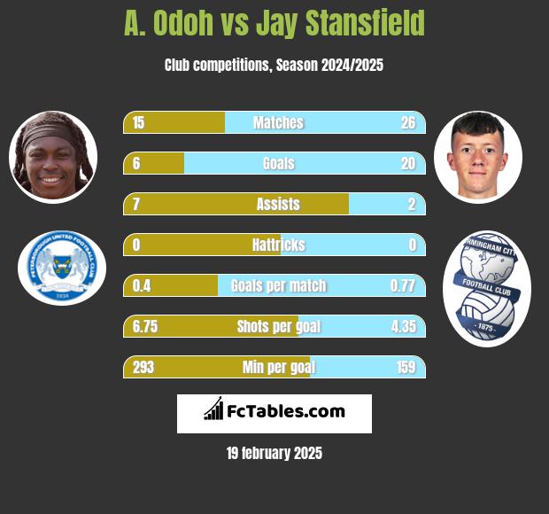 A. Odoh vs Jay Stansfield h2h player stats