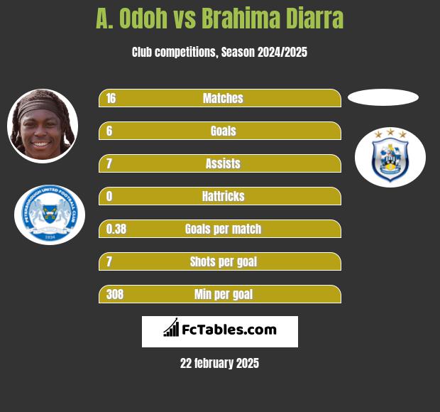 A. Odoh vs Brahima Diarra h2h player stats