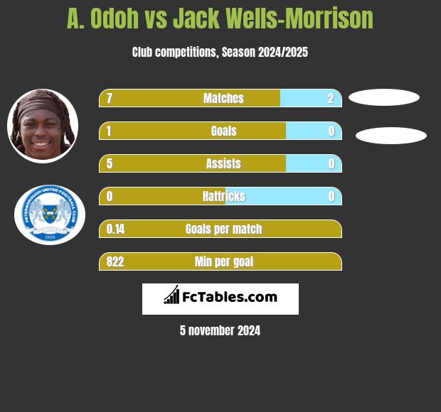 A. Odoh vs Jack Wells-Morrison h2h player stats