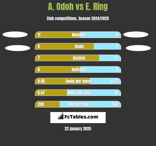 A. Odoh vs E. Ring h2h player stats