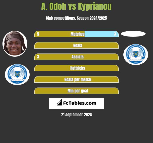 A. Odoh vs Kyprianou h2h player stats