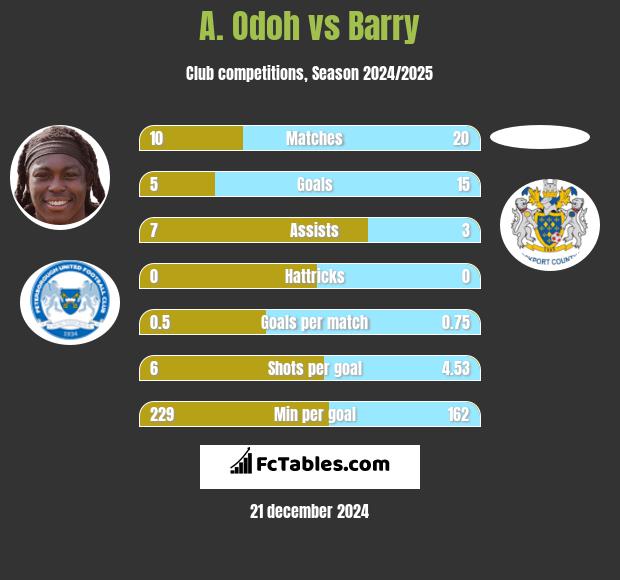 A. Odoh vs Barry h2h player stats