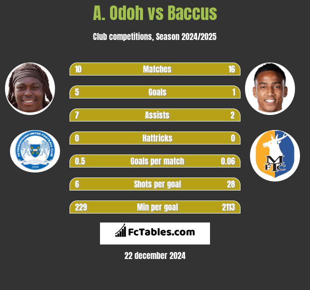 A. Odoh vs Baccus h2h player stats