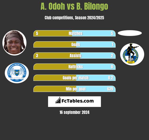 A. Odoh vs B. Bilongo h2h player stats