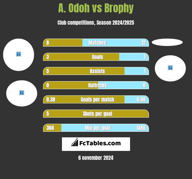 A. Odoh vs Brophy h2h player stats