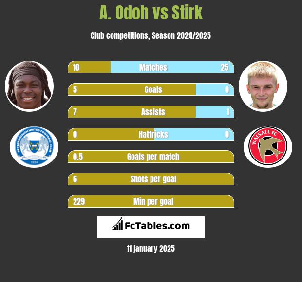 A. Odoh vs Stirk h2h player stats