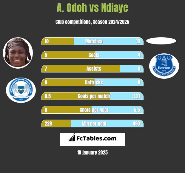 A. Odoh vs Ndiaye h2h player stats