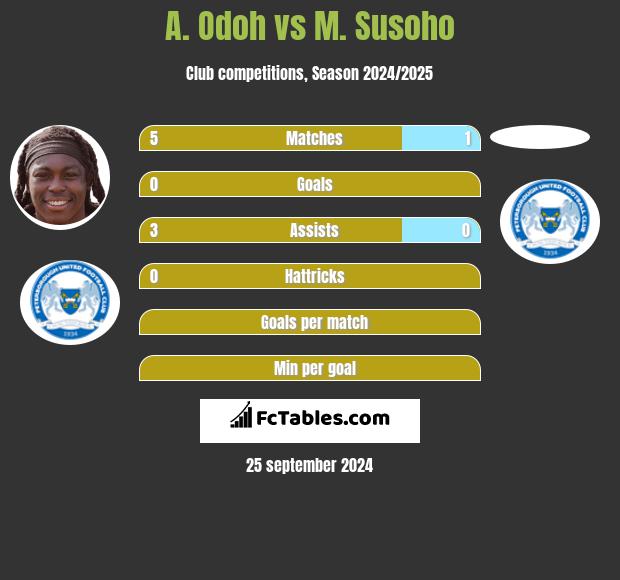 A. Odoh vs M. Susoho h2h player stats