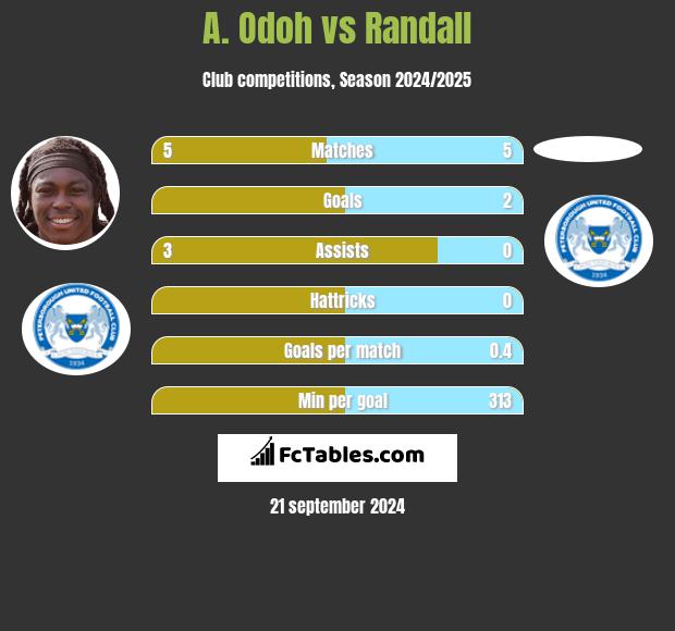 A. Odoh vs Randall h2h player stats