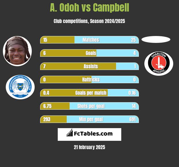 A. Odoh vs Campbell h2h player stats