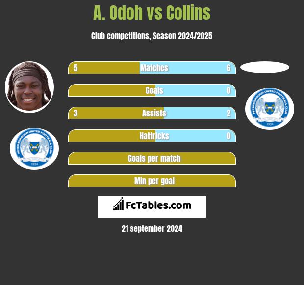 A. Odoh vs Collins h2h player stats