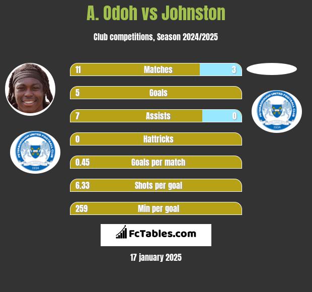 A. Odoh vs Johnston h2h player stats